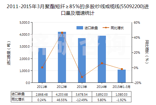 2011-2015年3月聚酯短纖≥85%的多股紗線或纜線(55092200)進(jìn)口量及增速統(tǒng)計(jì) 2011-2015年3月聚酯短纖≥85%的多股紗線或纜線(55092200)進(jìn)口量及增速統(tǒng)計(jì)